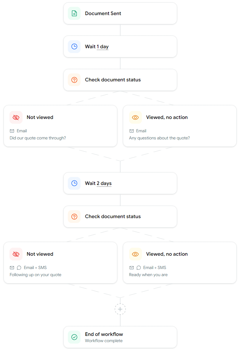 Follow-up workflow with Document Sent, Wait, Check status, and conditional branches connected together